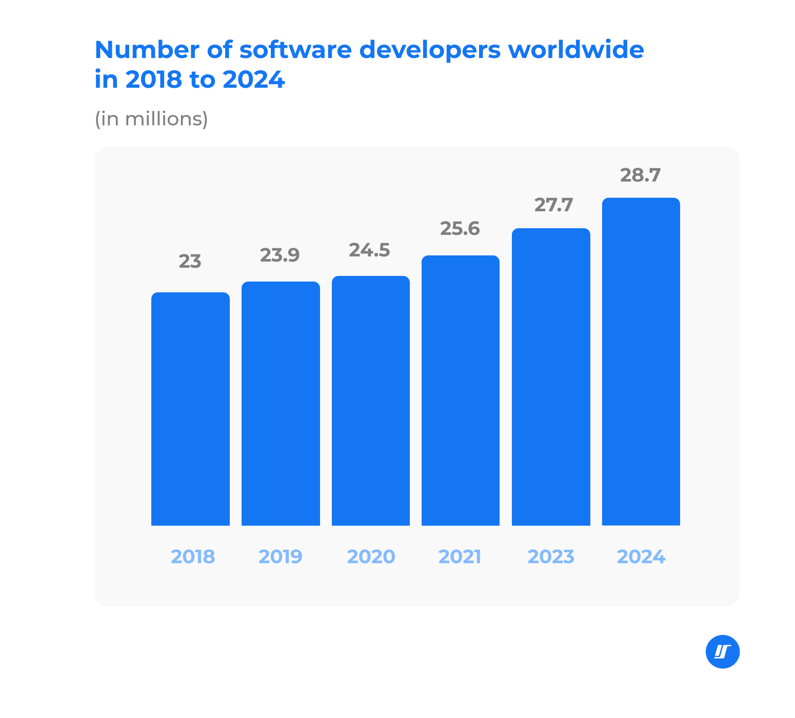 Chart of the number of software developers worldwide, 2018-2024